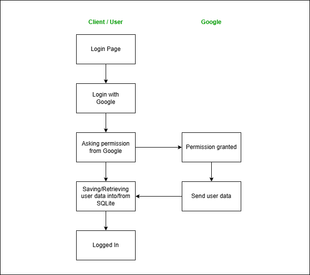 PHP Google Login Tutorial